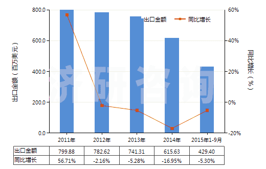 2011-2015年9月中國(guó)聚氯乙烯浸漬、涂布、包覆或?qū)訅旱娜嗽旄?HS59031020)出口總額及增速統(tǒng)計(jì)